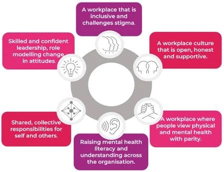 Diagram of a Healthy Workplace Approach